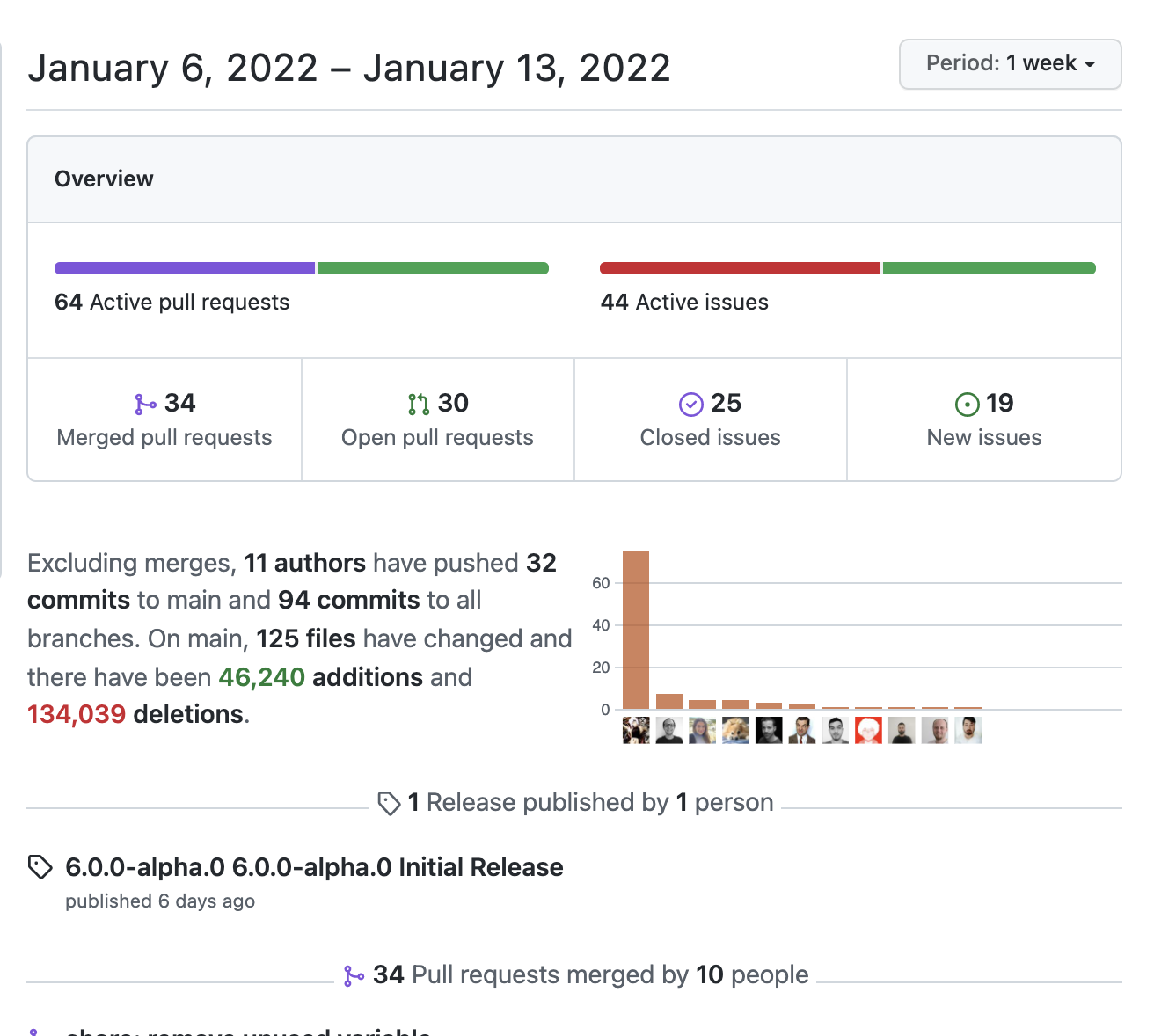 64 pull requests were opened. 34 were merged. 44 issues were opened. 25 were closed.